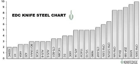 types of knife steel chart